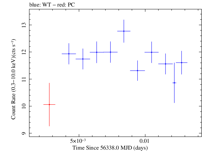 Swift light curve for Observation ID 00035014044