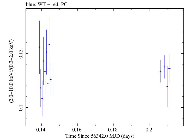 Swift hardness ratio for Observation ID 00035014045