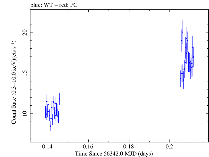 Swift light curve for Observation ID 00035014045