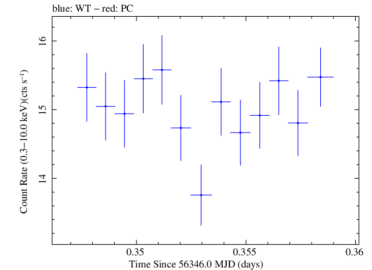 Swift light curve for Observation ID 00035014046