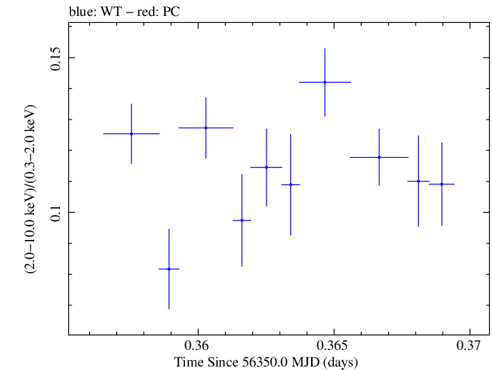Swift hardness ratio for Observation ID 00035014047