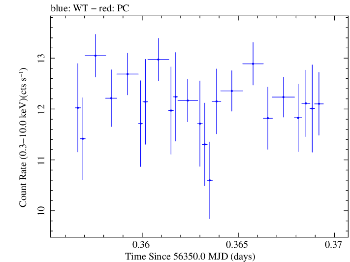 Swift light curve for Observation ID 00035014047