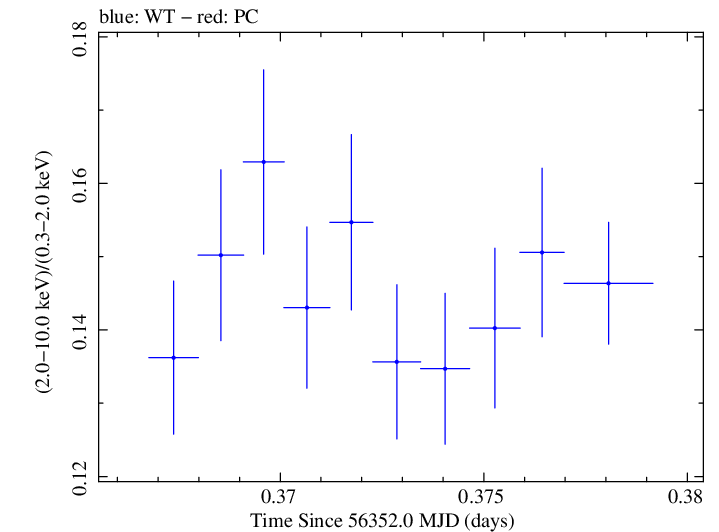 Swift hardness ratio for Observation ID 00035014048