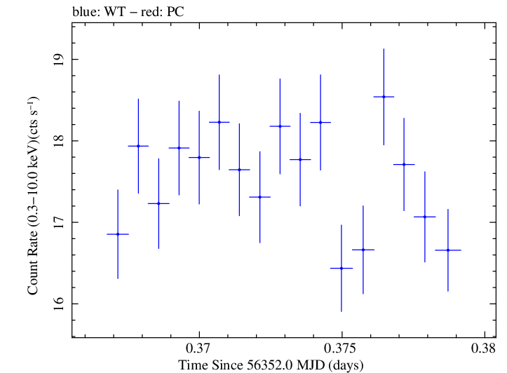 Swift light curve for Observation ID 00035014048