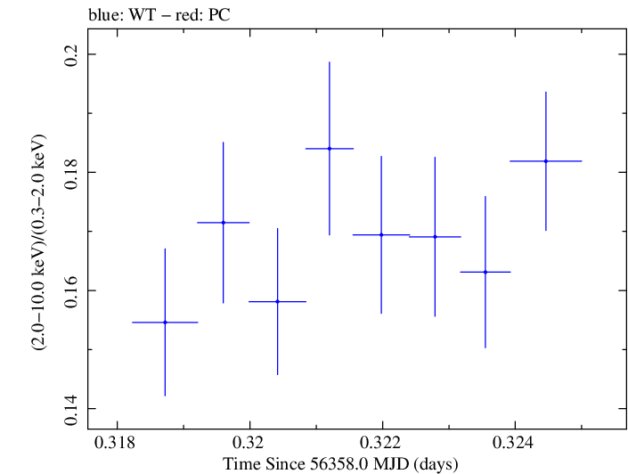 Swift hardness ratio for Observation ID 00035014049