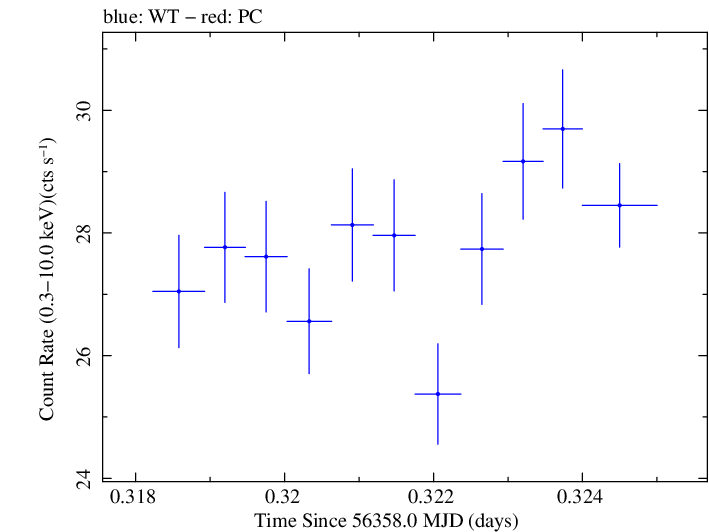Swift light curve for Observation ID 00035014049