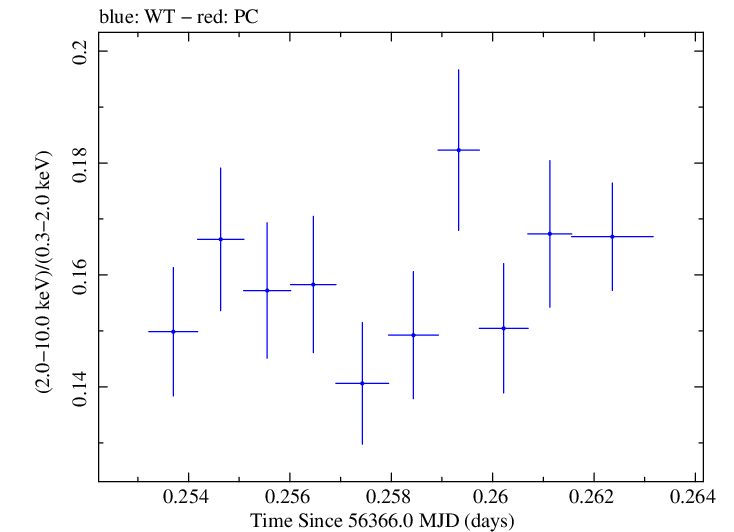 Swift hardness ratio for Observation ID 00035014051