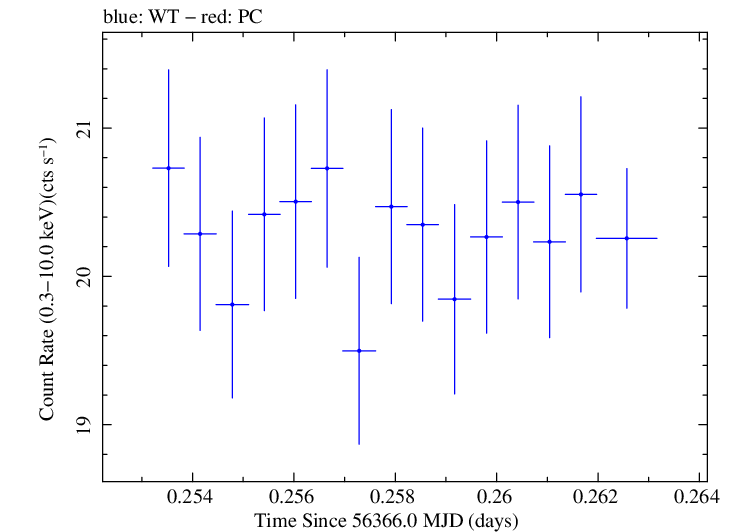 Swift light curve for Observation ID 00035014051