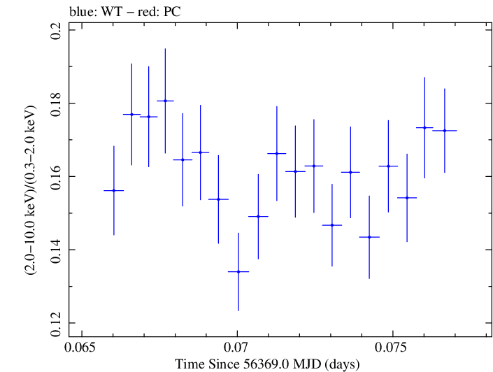 Swift hardness ratio for Observation ID 00035014052