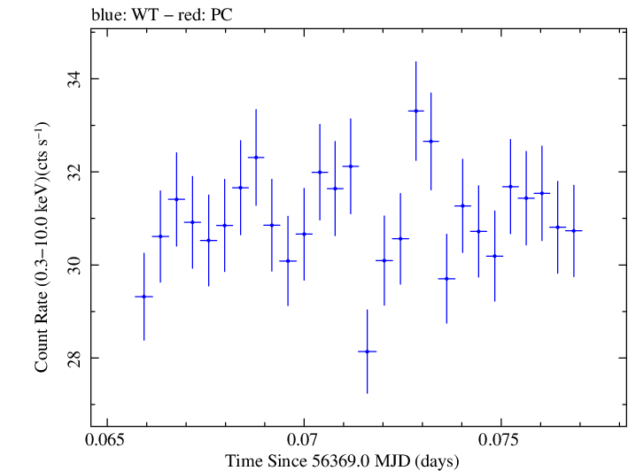 Swift light curve for Observation ID 00035014052