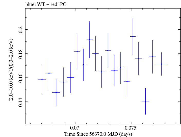 Swift hardness ratio for Observation ID 00035014053