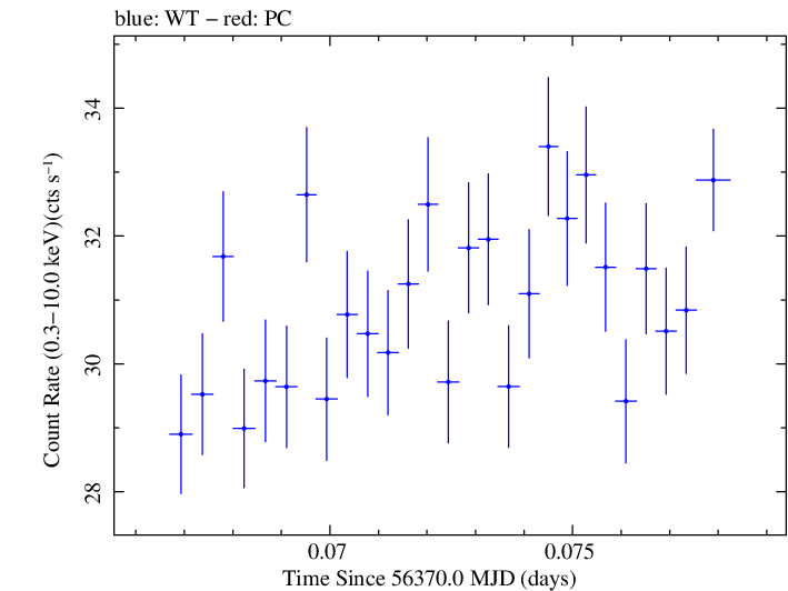 Swift light curve for Observation ID 00035014053