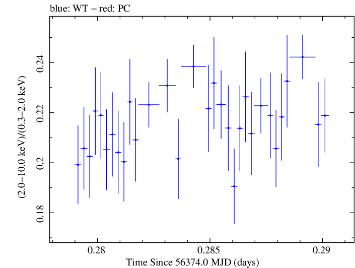 Swift hardness ratio for Observation ID 00035014054