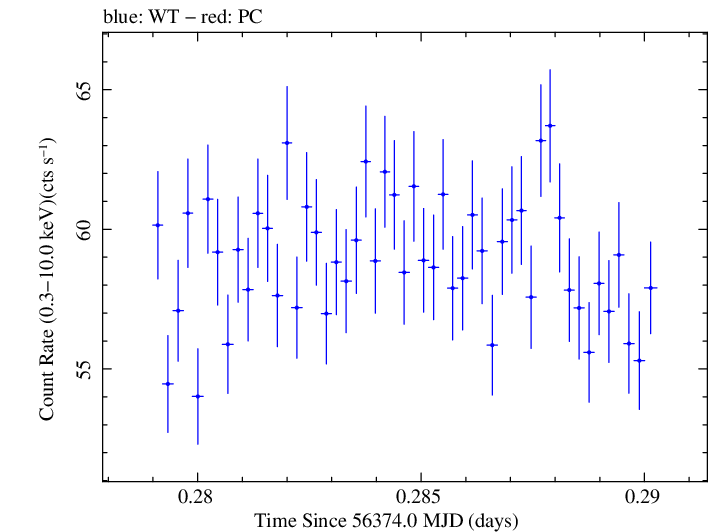 Swift light curve for Observation ID 00035014054