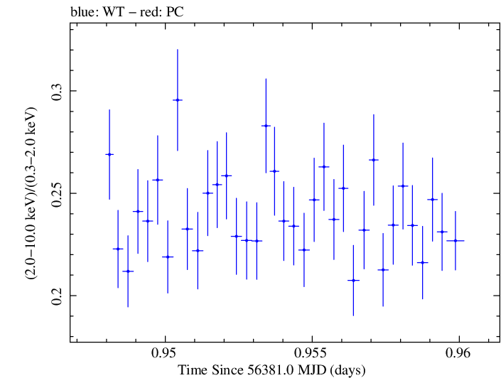 Swift hardness ratio for Observation ID 00035014056