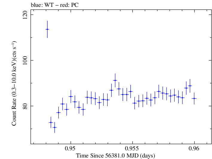 Swift light curve for Observation ID 00035014056