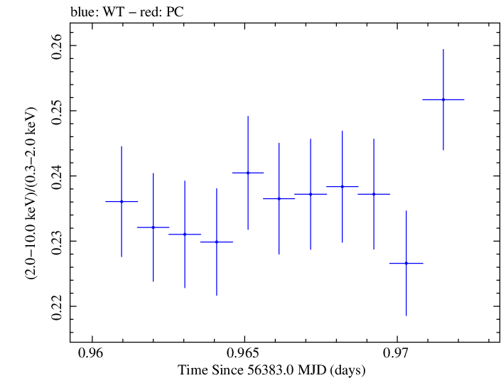 Swift hardness ratio for Observation ID 00035014057
