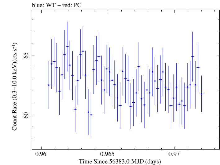 Swift light curve for Observation ID 00035014057