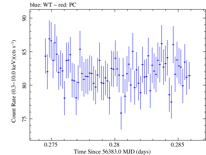 Swift light curve for Observation ID 00035014058