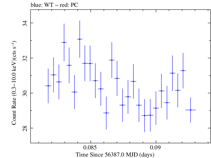 Swift light curve for Observation ID 00035014059