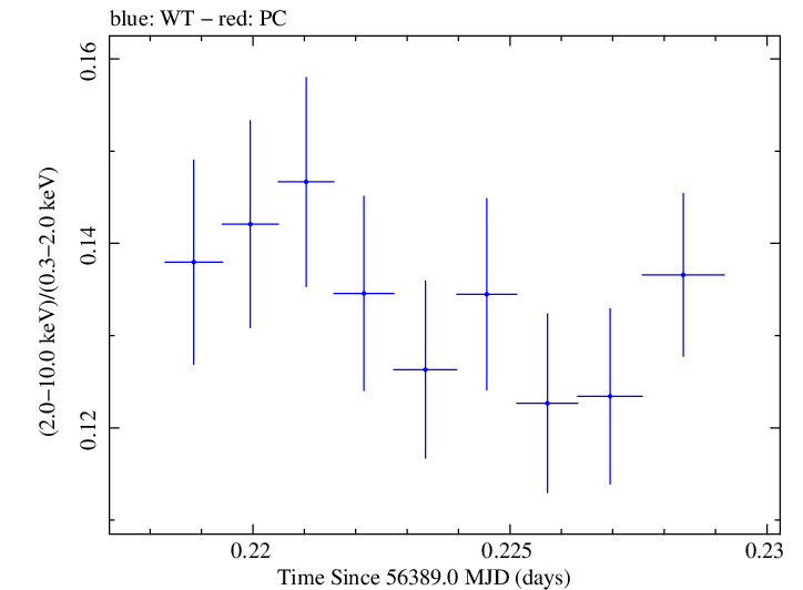 Swift hardness ratio for Observation ID 00035014060