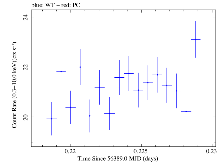 Swift light curve for Observation ID 00035014060