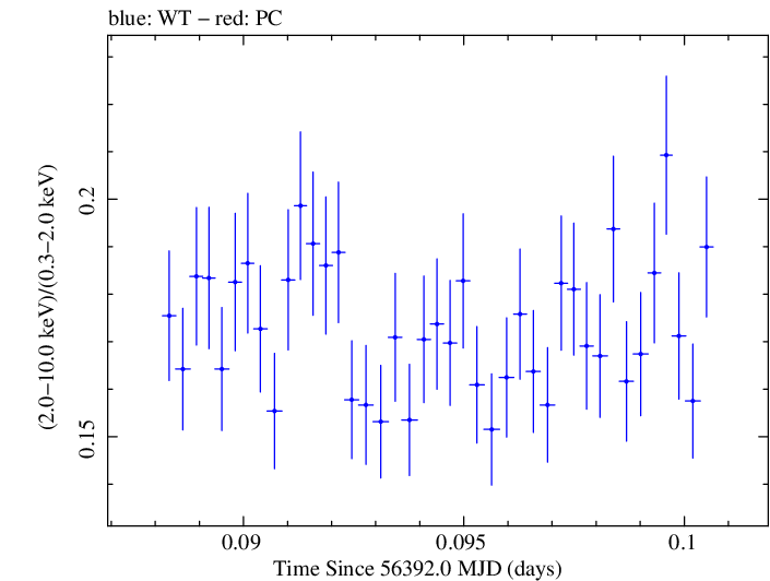 Swift hardness ratio for Observation ID 00035014061