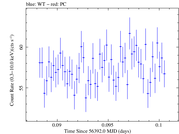 Swift light curve for Observation ID 00035014061