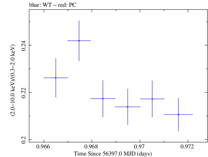 Swift hardness ratio for Observation ID 00035014062