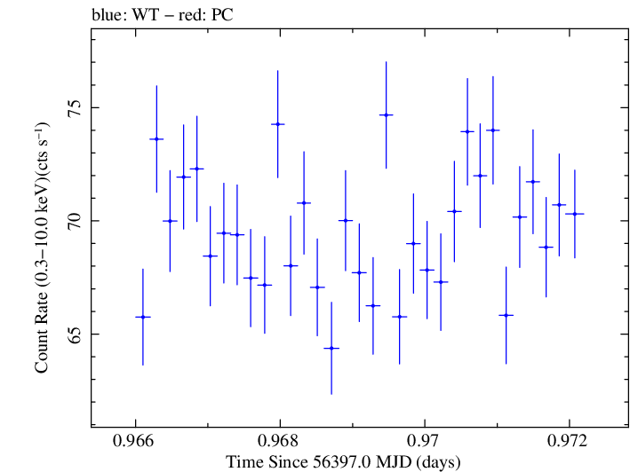 Swift light curve for Observation ID 00035014062