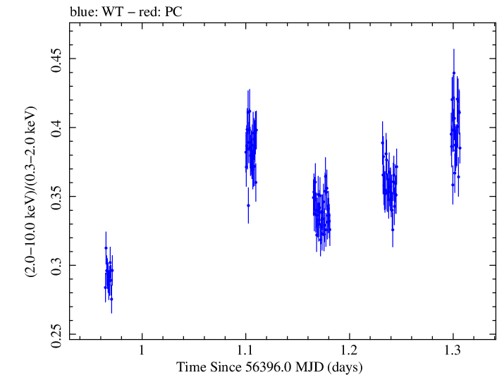Swift hardness ratio for Observation ID 00035014063