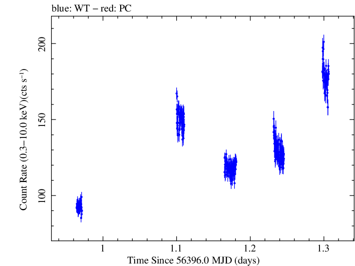 Swift light curve for Observation ID 00035014063