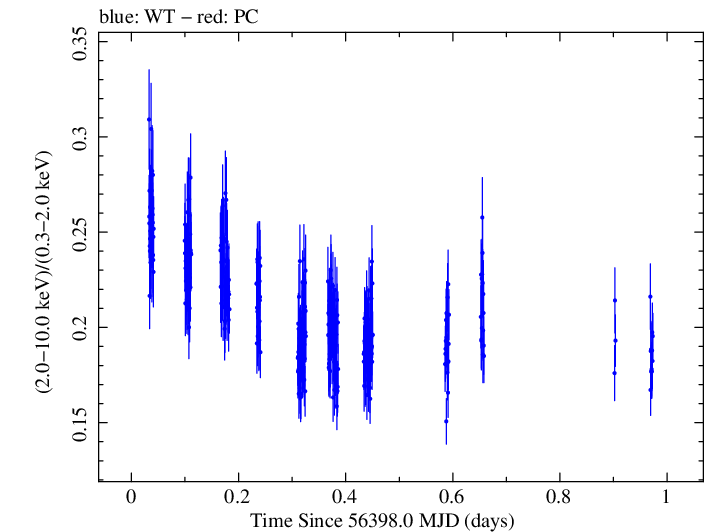 Swift hardness ratio for Observation ID 00035014064