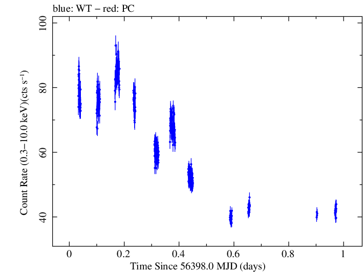 Swift light curve for Observation ID 00035014064