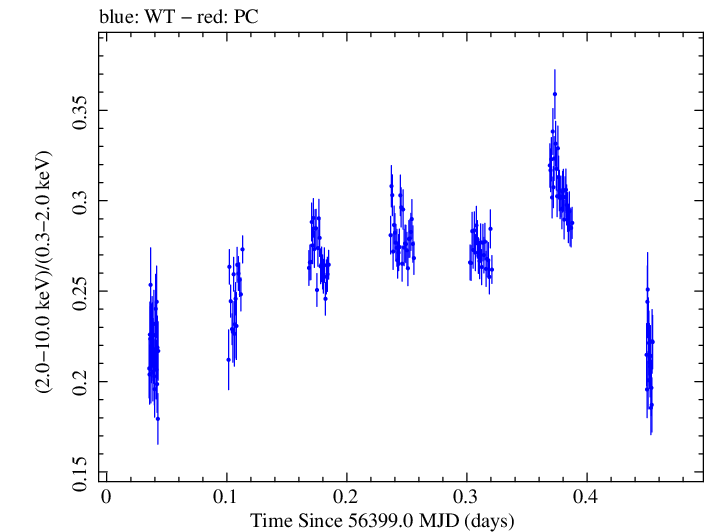 Swift hardness ratio for Observation ID 00035014065