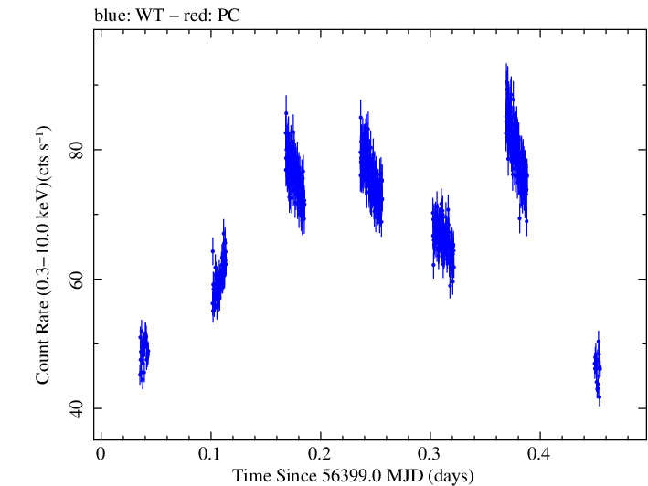 Swift light curve for Observation ID 00035014065
