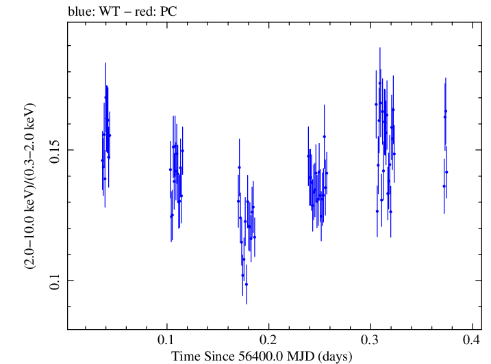 Swift hardness ratio for Observation ID 00035014066