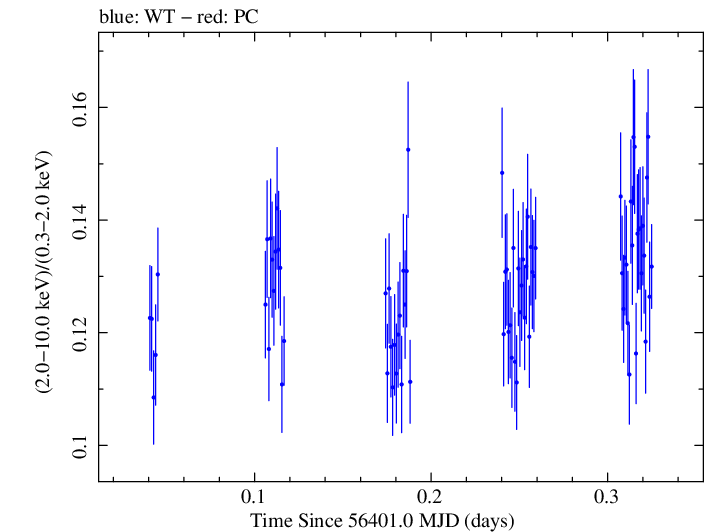 Swift hardness ratio for Observation ID 00035014067