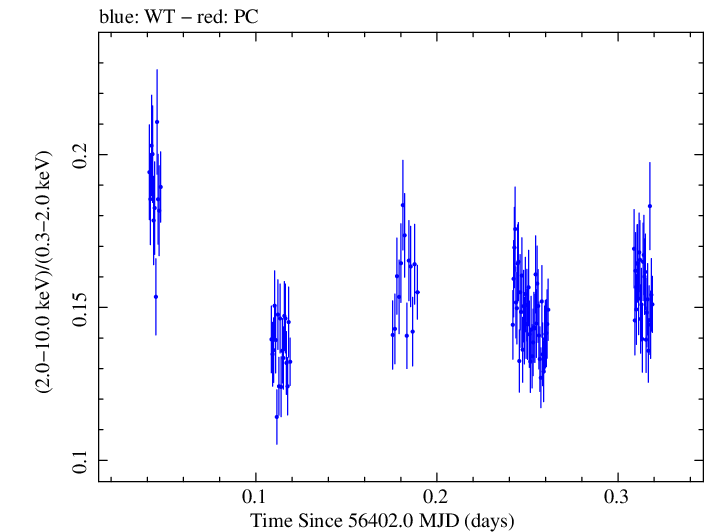 Swift hardness ratio for Observation ID 00035014068
