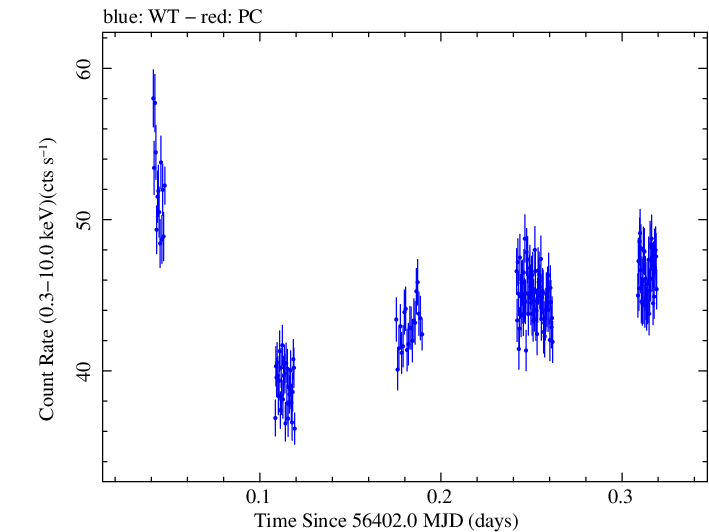 Swift light curve for Observation ID 00035014068