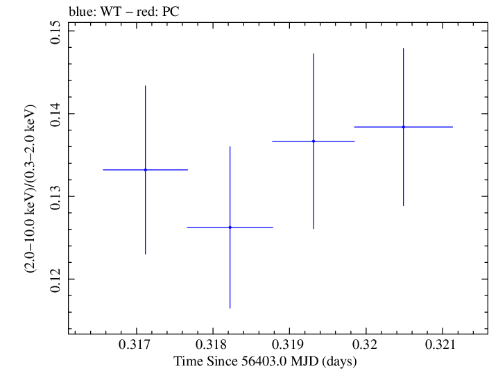 Swift hardness ratio for Observation ID 00035014069