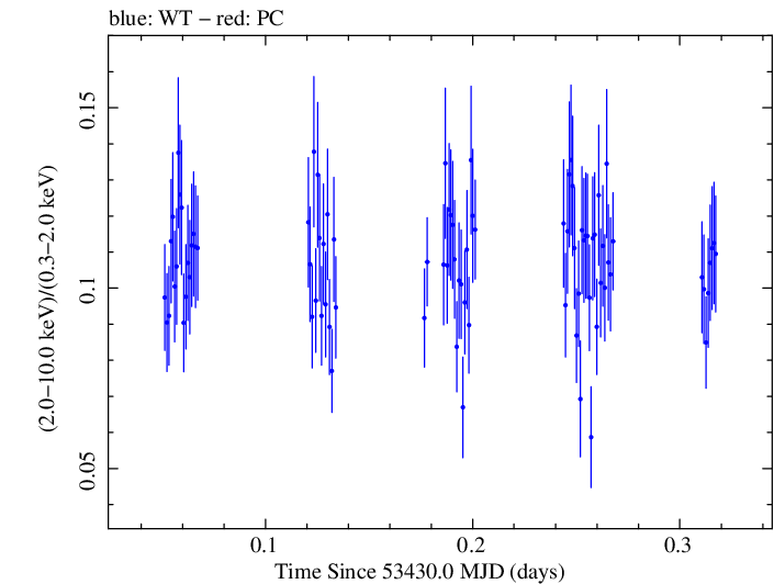 Swift hardness ratio for Observation ID 00052100007