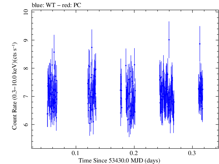 Swift light curve for Observation ID 00052100007