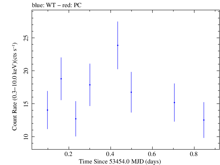 Swift light curve for Observation ID 00052100008