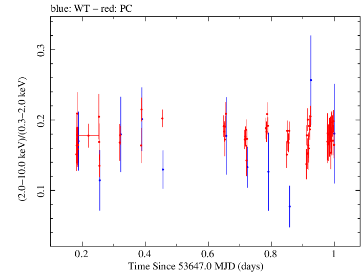 Swift hardness ratio for Observation ID 00052100009