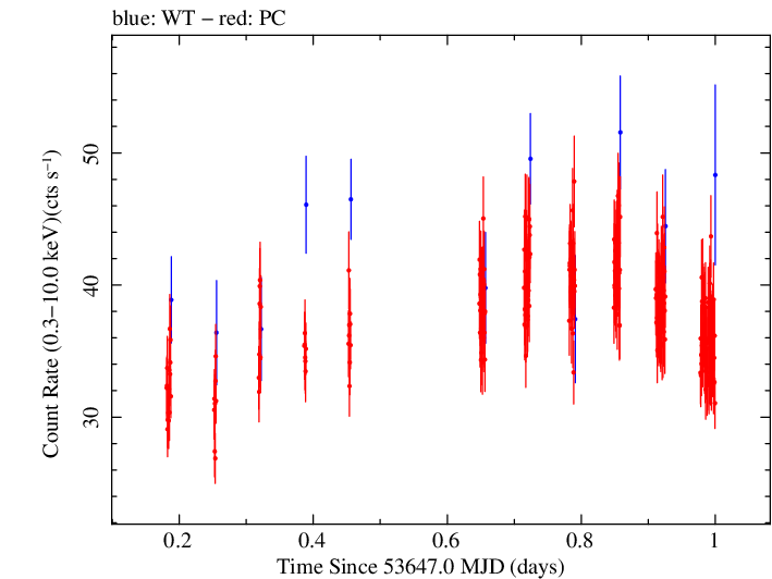 Swift light curve for Observation ID 00052100009