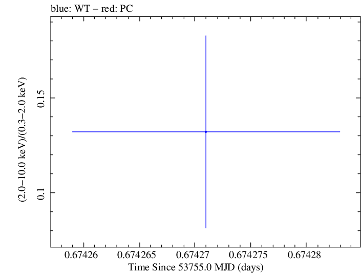 Swift hardness ratio for Observation ID 00052100010