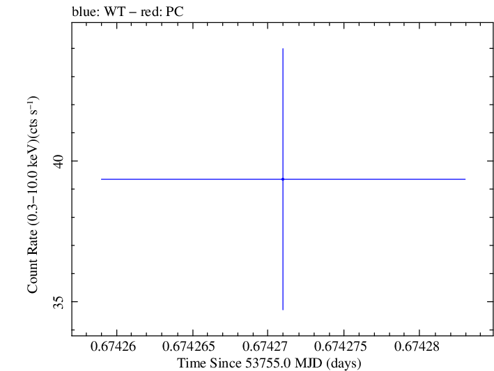 Swift light curve for Observation ID 00052100010