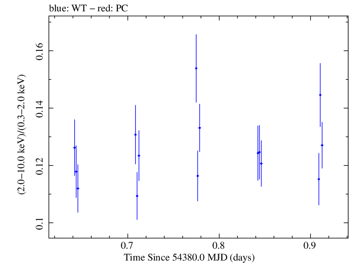 Swift hardness ratio for Observation ID 00052100011