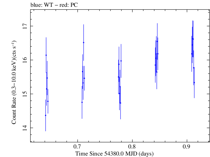 Swift light curve for Observation ID 00052100011